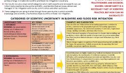 Navigating scientific uncertainty in bushfire and flood risk mitigation
